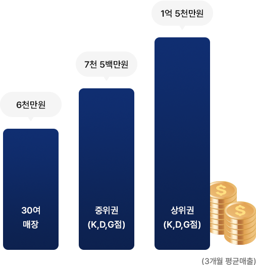 월 매출 그래프